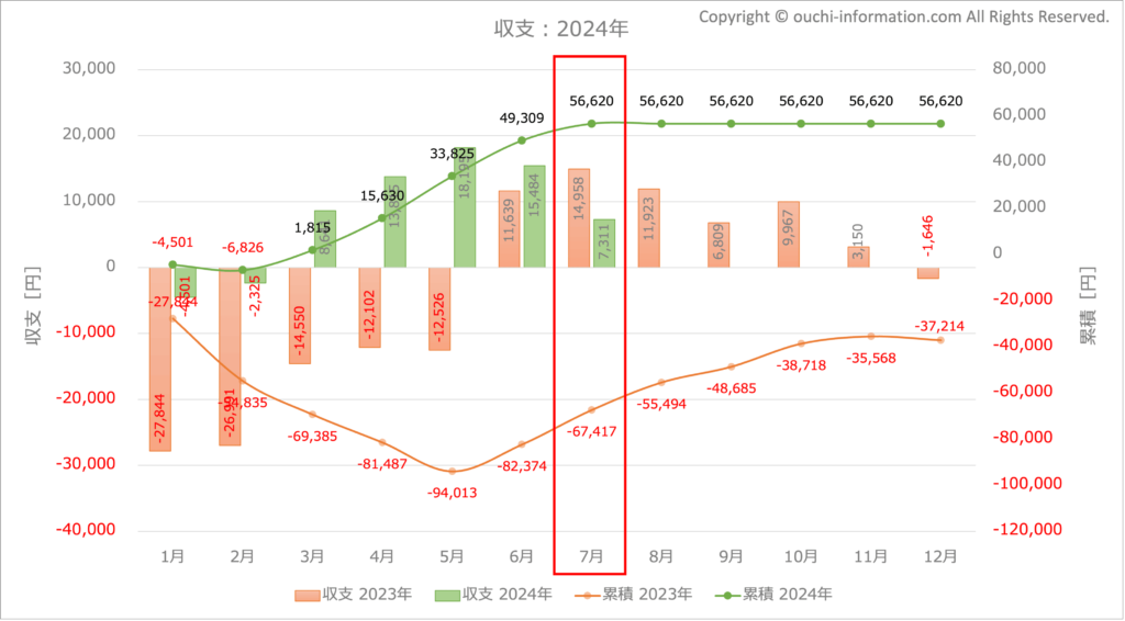 太陽光発電 電気料金 収支 2024年 群馬