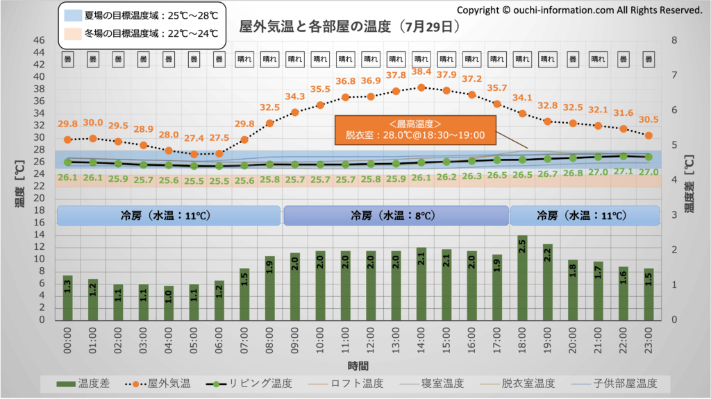 居住空間の平均温度と温度差：2024年7月29日 猛暑日 35℃以上 グラフ 断熱等級7 HEAT20 G3 高気密高断熱