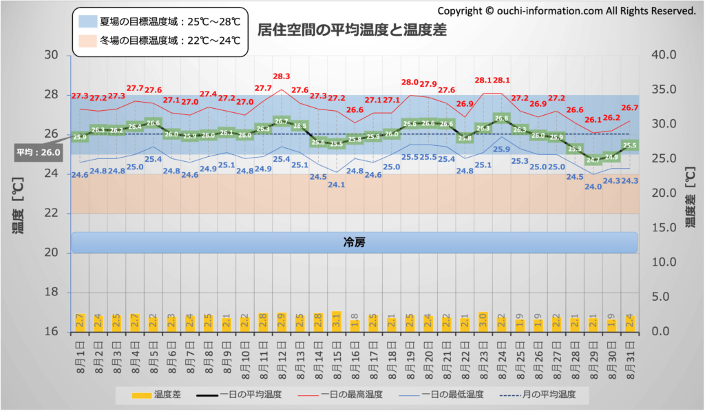 居住空間の平均温度と温度差：2024年8月 グラフ 断熱等級7 HEAT20 G3 高気密高断熱