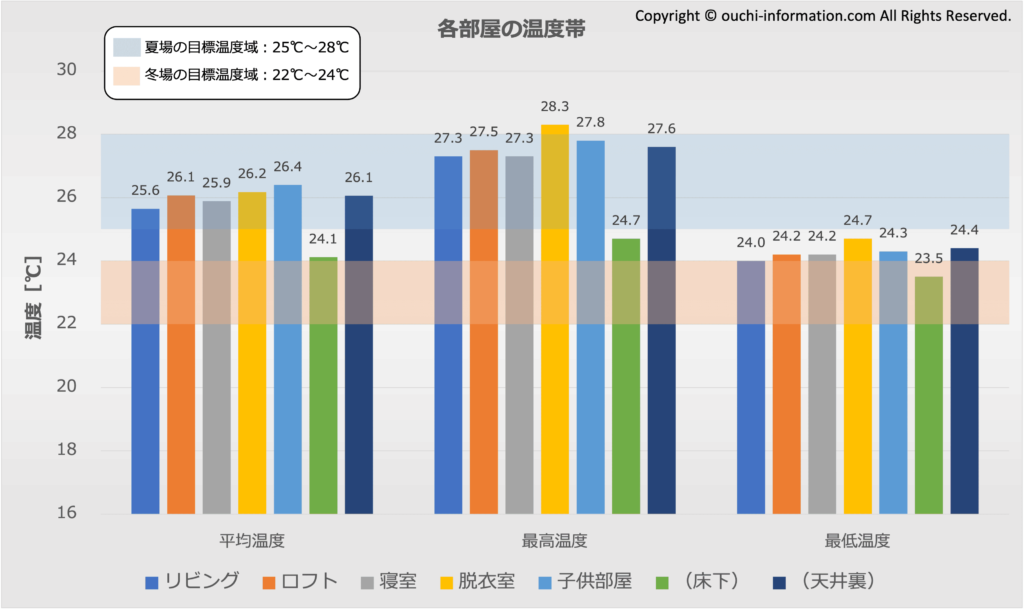 各部屋の温度帯：2024年8月 グラフ 断熱等級7 HEAT20 G3 高気密高断熱