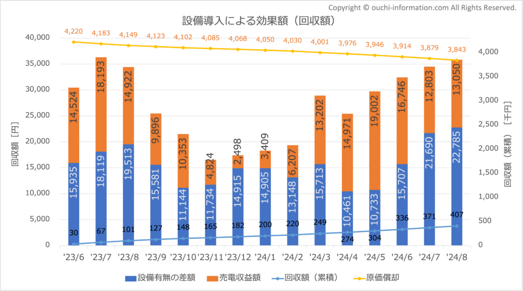 太陽光 蓄電池 効果額 2024年8
月 高気密高断熱 群馬 回収額 利回り