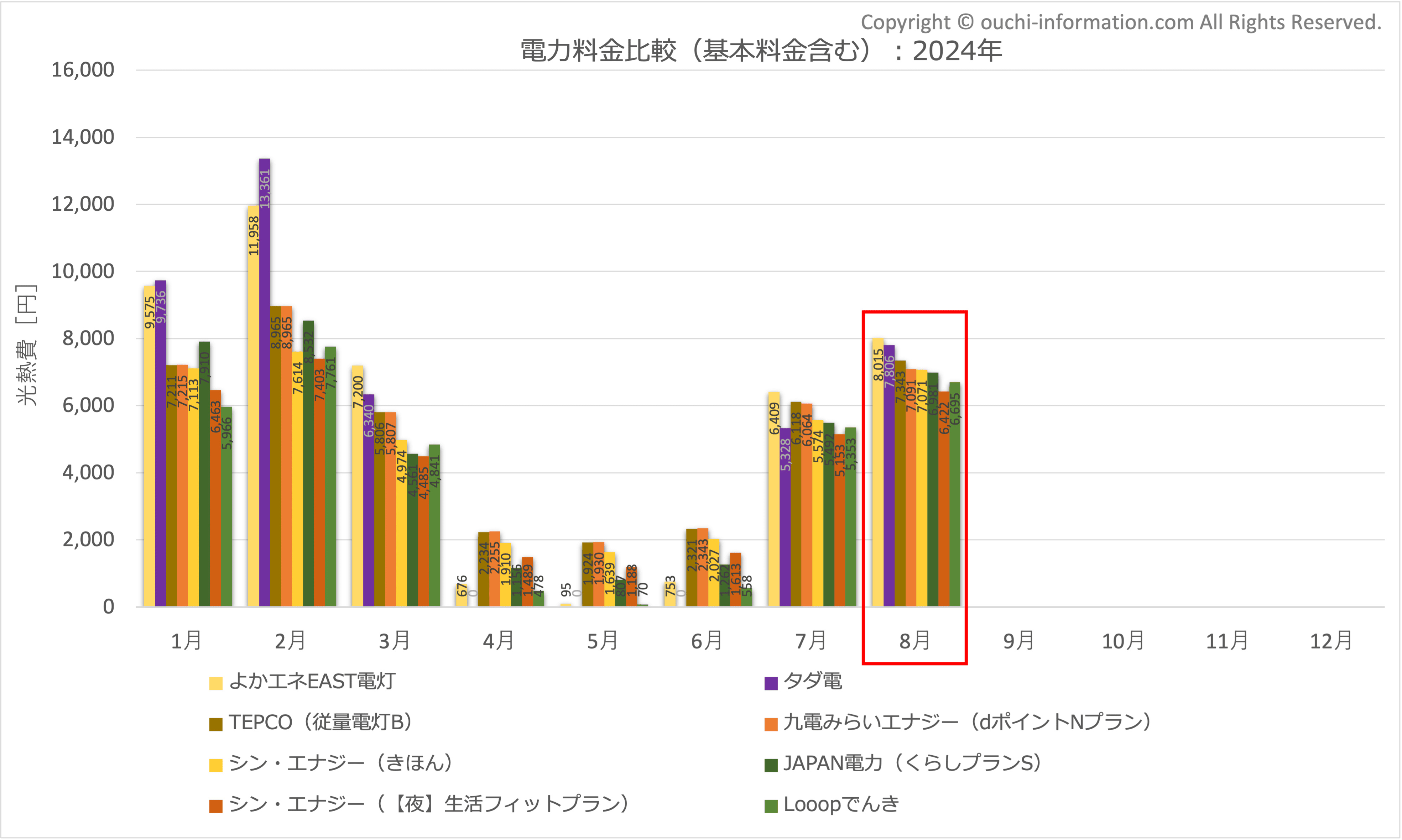 電力会社 比較 基本料金 最安は おすすめ オススメ 太陽光 発電 蓄電池 九電みらいエナジー シン・エナジー よかエネEAST Looopでんき JAPAN電力 TEPCO 従量電灯B タダ電 累積 比較 2024年