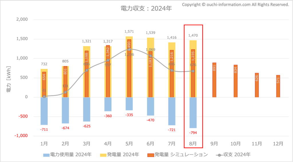 電力収支：2024年8月 太陽光 蓄電池 高気密高断熱 Qセルズ  高気密高断熱 群馬 平屋 片流れ