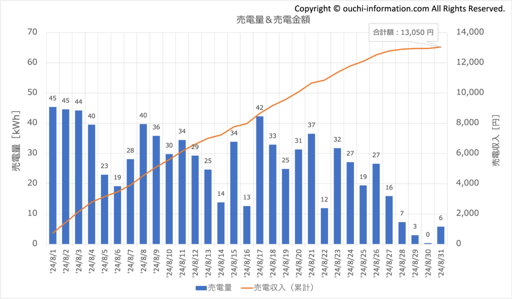 太陽光 蓄電池 高気密高断熱 群馬 発電量 売電 売電収益 Qセルズ 平屋 片流れ 2024年8月