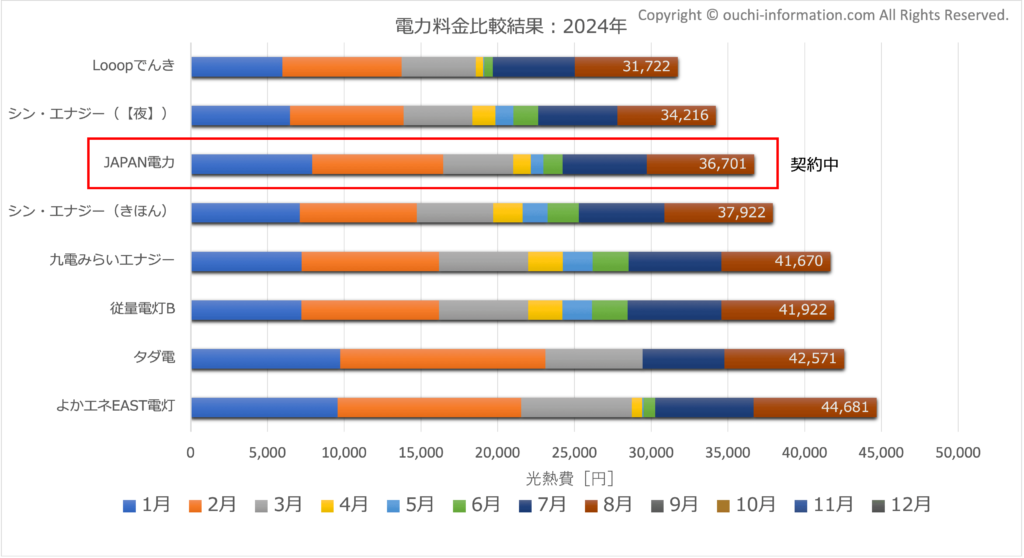 電力会社 比較 基本料金 最安は おすすめ オススメ 太陽光 発電 蓄電池 九電みらいエナジー シン・エナジー よかエネEAST Looopでんき JAPAN電力 TEPCO 従量電灯B タダ電 累積 比較 2024年