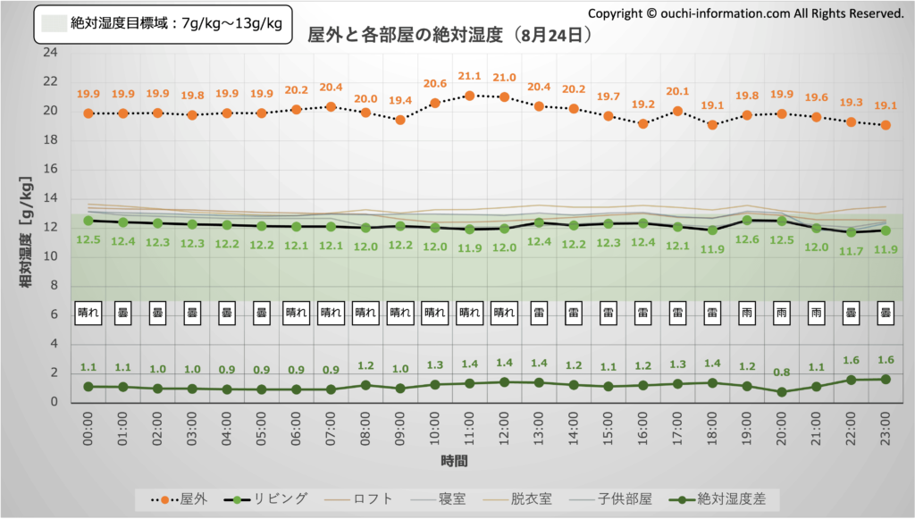 絶対湿度：2024年8月24日 グラフ 断熱等級7 HEAT20 G3 高気密高断熱