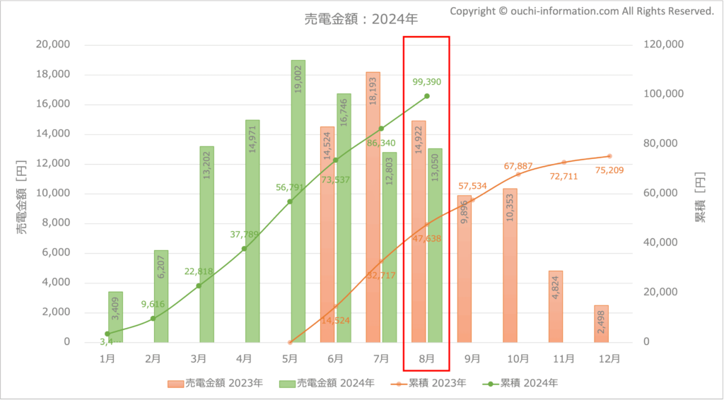 太陽光発電 蓄電池 売電 群馬県