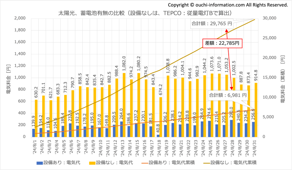 太陽光＆蓄電池の効果：2024年8月 太陽光 蓄電池 高気密高断熱 群馬 発電量 Qセルズ