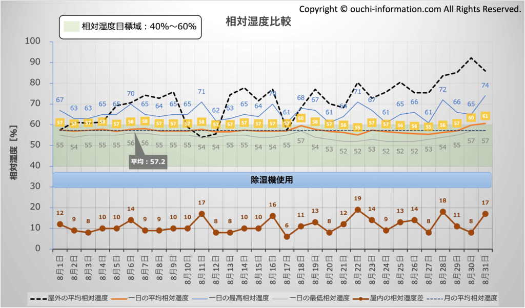 屋外と屋内の相対湿度比較：2024年8月 群馬 高気密高断熱 グラフ 断熱等級7 HEAT20 G3