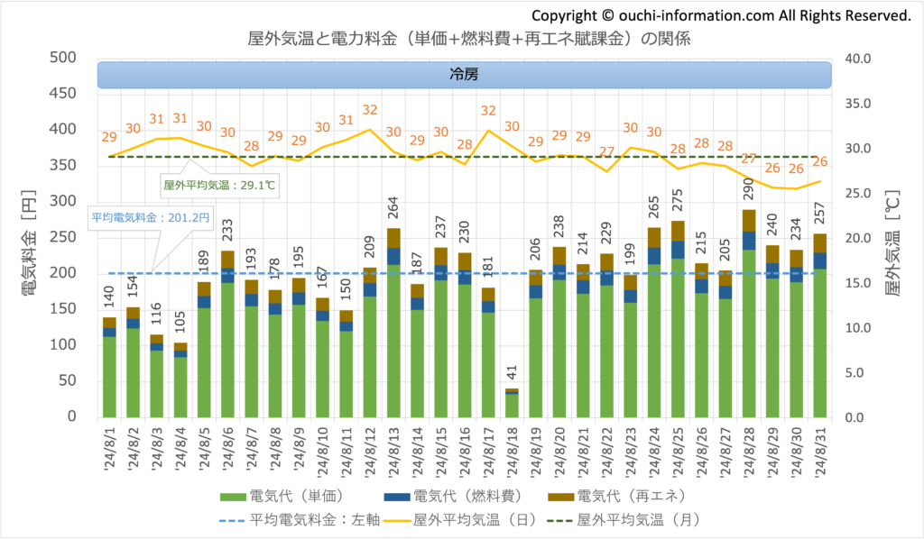 2024年8月 使用量 買電量 グラフ 断熱等級7 HEAT20 G3 高気密高断熱 太陽光 蓄電池 群馬 実績