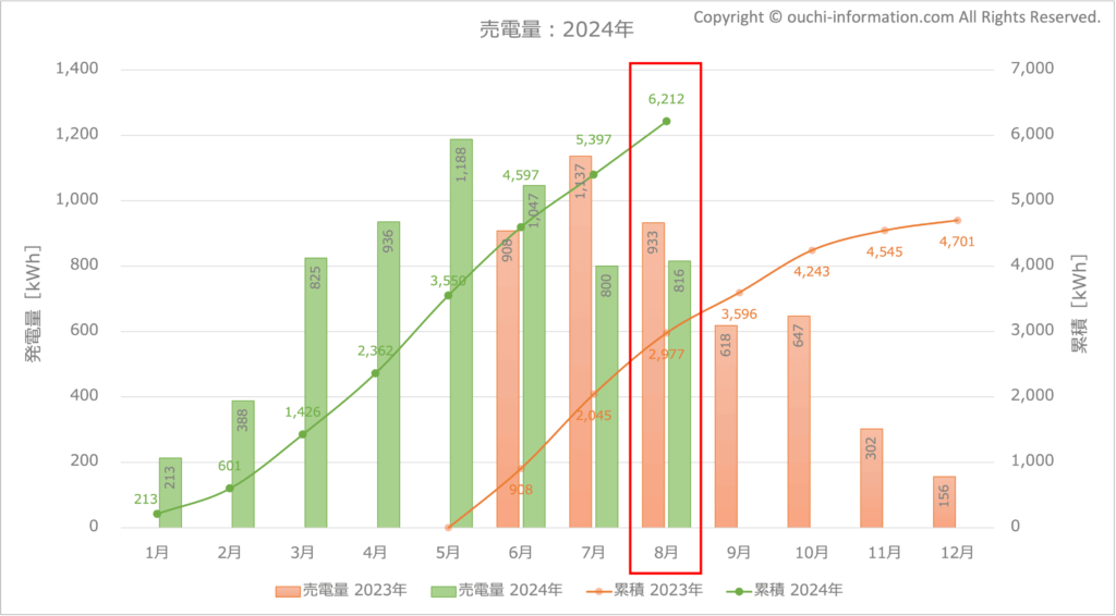 太陽光発電 蓄電池 売電 群馬県