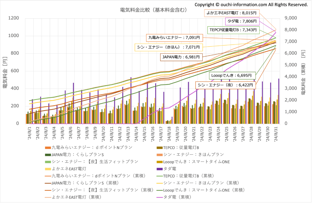 電力会社 比較 基本料金 最安は おすすめ オススメ 太陽光 発電 蓄電池 九電みらいエナジー シン・エナジー よかエネEAST Looopでんき JAPAN電力 TEPCO 従量電灯B タダ電 2024年8月