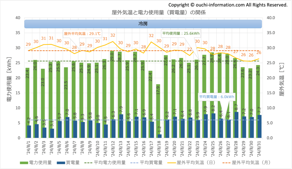 2024年8月 使用量 買電量 グラフ 断熱等級7 HEAT20 G3 高気密高断熱 太陽光 蓄電池 群馬 実績