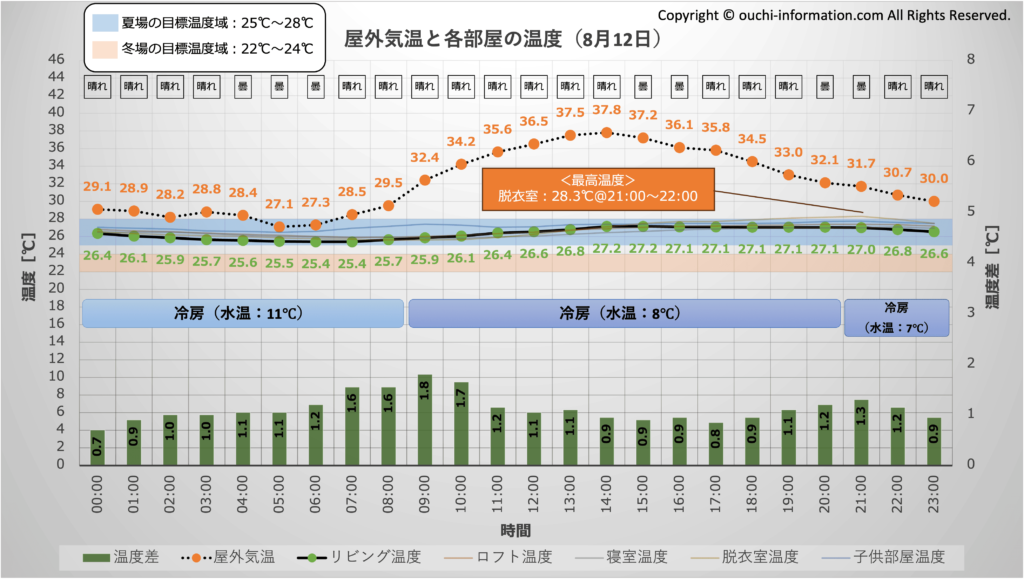 居住空間の平均温度と温度差：2024年8月12日 猛暑日 35℃以上 グラフ 断熱等級7 HEAT20 G3 高気密高断熱