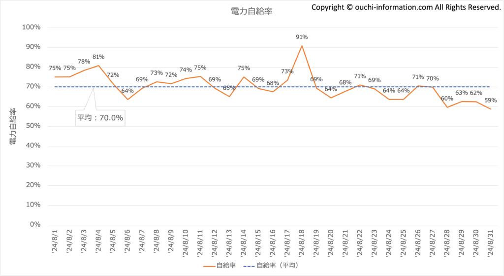 2024年8月 太陽光 蓄電池 高気密高断熱 群馬 発電量 自給率 平屋 片流れ Qセルズ