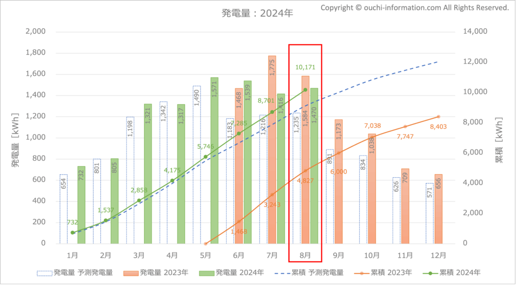 太陽光発電 群馬 発電量 12kW Q SELLS 　
 Qセルズ