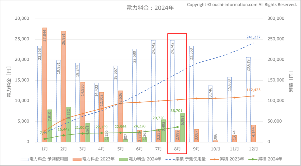 2024年8月の電気料金 グラフ 断熱等級7 HEAT20 G3 高気密高断熱 太陽光 蓄電池 群馬 実績