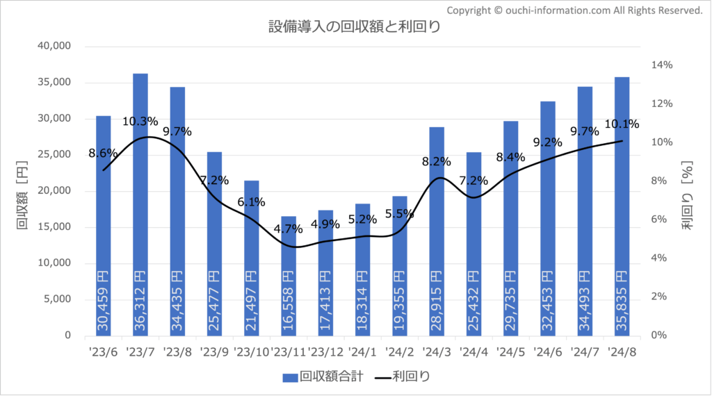 太陽光 蓄電池 効果額 2024年8月 高気密高断熱 群馬 回収額 利回り