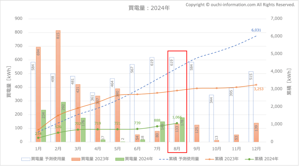 2024年8月の買電量 グラフ 断熱等級7 HEAT20 G3 高気密高断熱 太陽光 蓄電池 群馬 実績