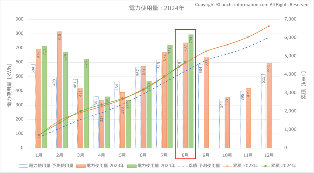 2024年8月の電力使用量 グラフ 断熱等級7 HEAT20 G3 高気密高断熱 太陽光 蓄電池 群馬 実績