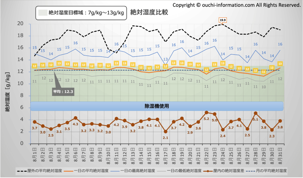 屋外と屋内の絶対湿度比較：2024年8月 群馬 高気密高断熱 グラフ 断熱等級7 HEAT20 G3