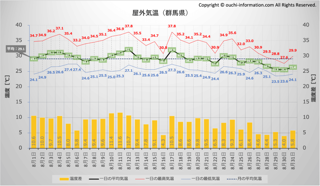 2024年8月の屋外気温＠群馬県 グラフ 断熱等級7 HEAT20 G3 高気密高断熱