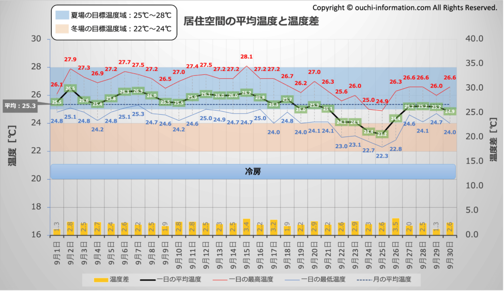 居住空間の平均温度と温度差：2024年9月 グラフ 断熱等級7 HEAT20 G3 高気密高断熱