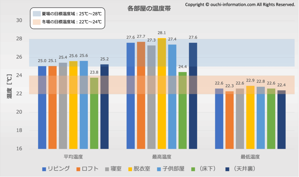 各部屋の温度帯：2024年9月 グラフ 断熱等級7 HEAT20 G3 高気密高断熱