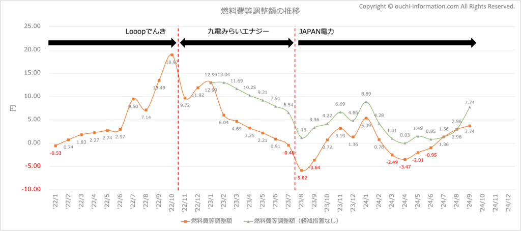 燃料費等調整額の推移