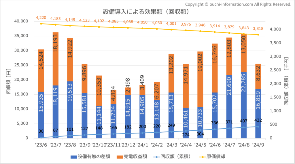 太陽光 蓄電池 効果額 2024年9
月 高気密高断熱 群馬 回収額 利回り