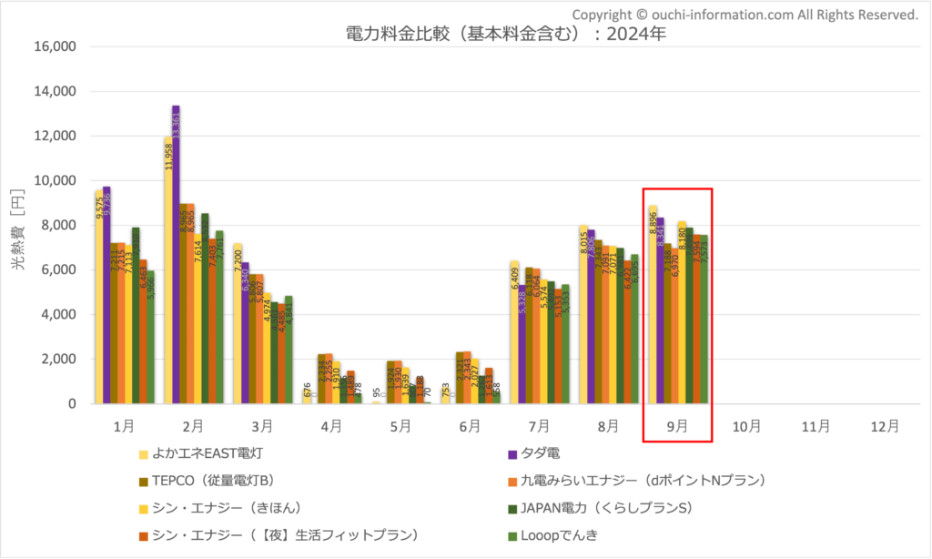 電力会社 比較 基本料金 最安は おすすめ オススメ 太陽光 発電 蓄電池 九電みらいエナジー シン・エナジー よかエネEAST Looopでんき JAPAN電力 TEPCO 従量電灯B タダ電 累積 比較 2024年