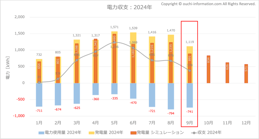 電力収支：2024年9月 太陽光 蓄電池 高気密高断熱 Qセルズ  高気密高断熱 群馬 平屋 片流れ