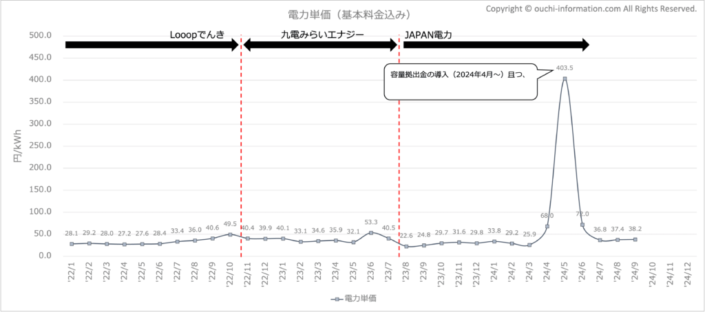 電力単価の推移