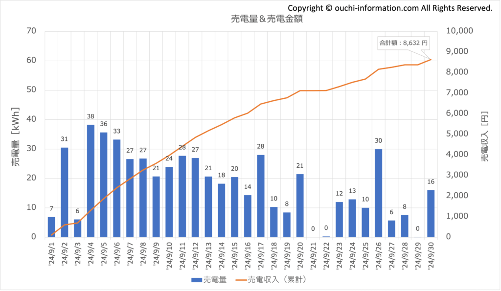 太陽光 蓄電池 高気密高断熱 群馬 発電量 売電 売電収益 Qセルズ 平屋 片流れ 2024年9月