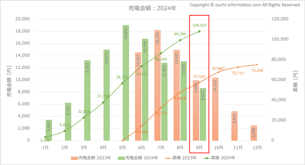 太陽光発電 蓄電池 売電 群馬県