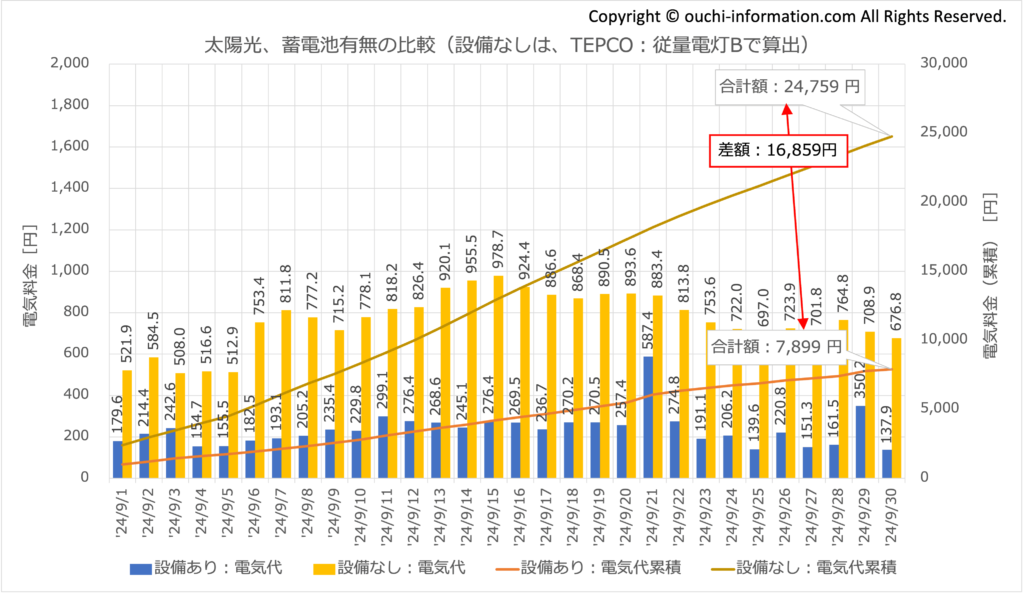 太陽光＆蓄電池の効果：2024年9月 太陽光 蓄電池 高気密高断熱 群馬 発電量 Qセルズ