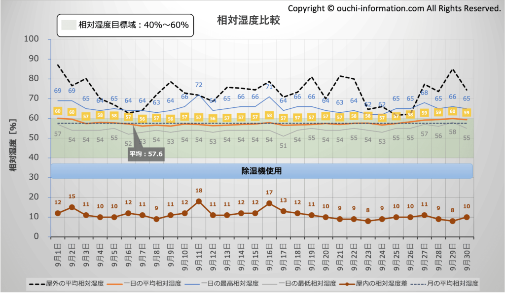 屋外と屋内の相対湿度比較：2024年9月 群馬 高気密高断熱 グラフ 断熱等級7 HEAT20 G3