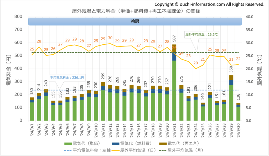 2024年9月 使用量 買電量 グラフ 断熱等級7 HEAT20 G3 高気密高断熱 太陽光 蓄電池 群馬 実績