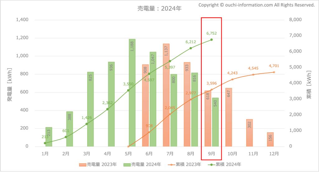 太陽光発電 蓄電池 売電 群馬県