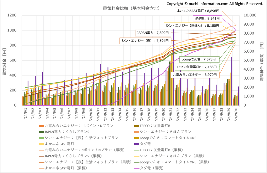 電力会社 比較 基本料金 最安は おすすめ オススメ 太陽光 発電 蓄電池 九電みらいエナジー シン・エナジー よかエネEAST Looopでんき JAPAN電力 TEPCO 従量電灯B タダ電 2024年9月