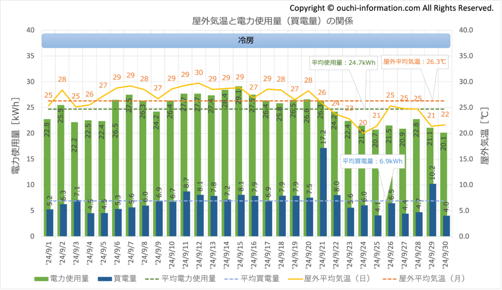 2024年9月 使用量 買電量 グラフ 断熱等級7 HEAT20 G3 高気密高断熱 太陽光 蓄電池 群馬 実績