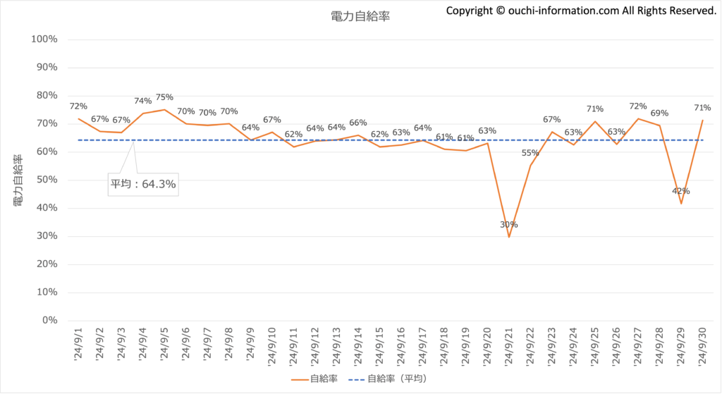 2024年9月 太陽光 蓄電池 高気密高断熱 群馬 発電量 自給率 平屋 片流れ Qセルズ