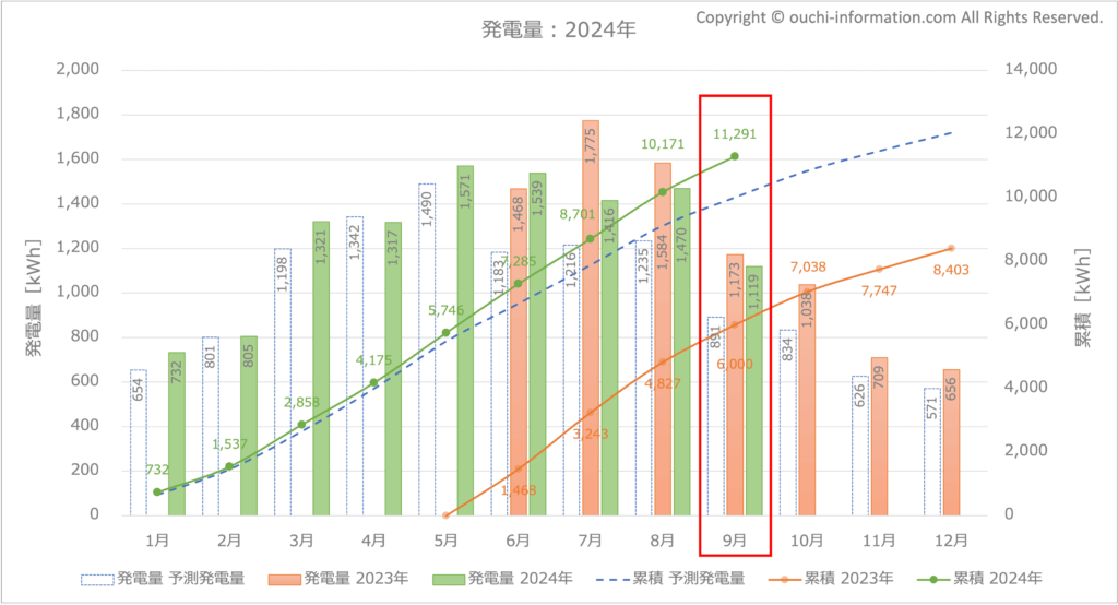 太陽光発電 群馬 発電量 12kW Q SELLS 　
 Qセルズ