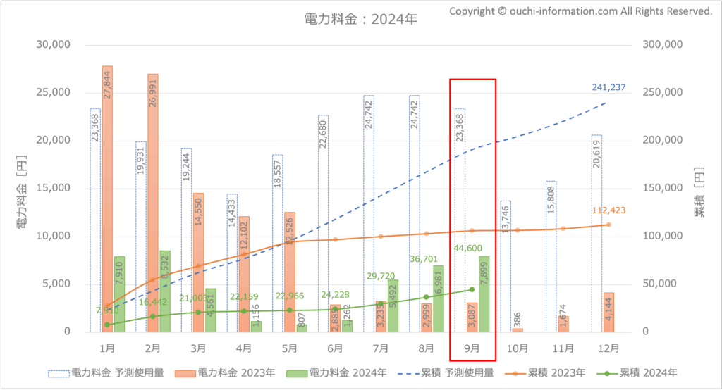 2024年9月の電気料金 グラフ 断熱等級7 HEAT20 G3 高気密高断熱 太陽光 蓄電池 群馬 実績