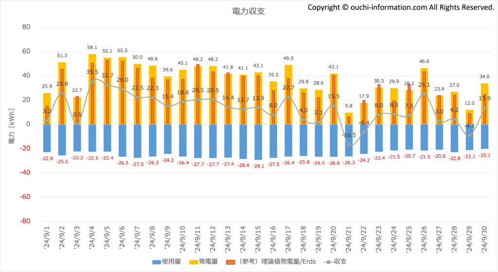 電力収支：2024年9月 太陽光 蓄電池 高気密高断熱 Qセルズ  高気密高断熱 群馬 平屋 片流れ