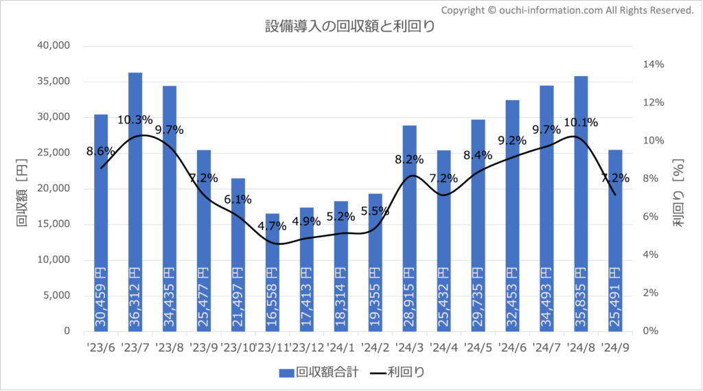 太陽光 蓄電池 効果額 2024年9月 高気密高断熱 群馬 回収額 利回り