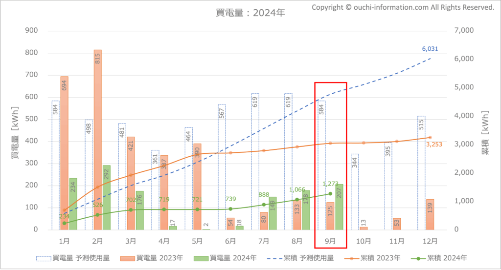 2024年9月の買電量 グラフ 断熱等級7 HEAT20 G3 高気密高断熱 太陽光 蓄電池 群馬 実績