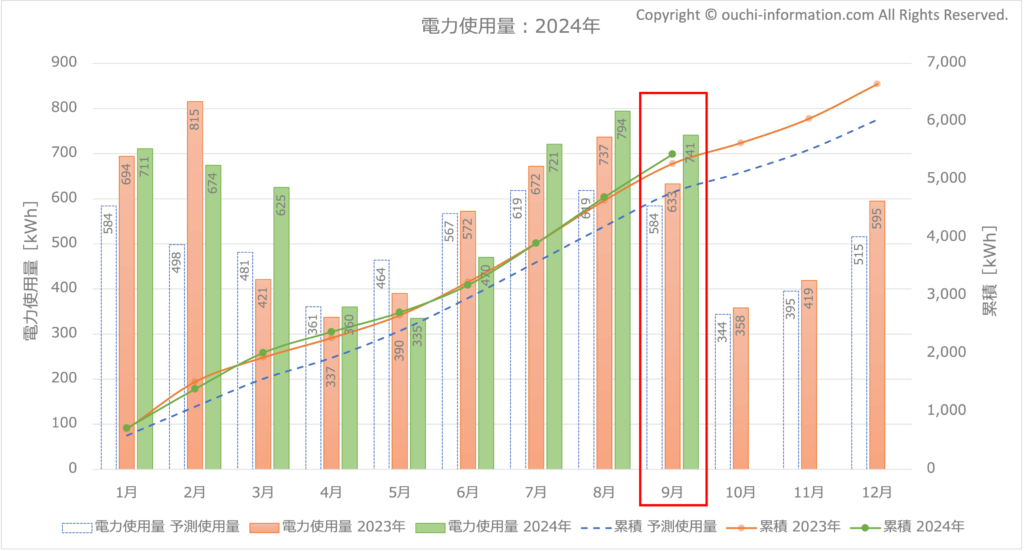 2024年9月の電力使用量 グラフ 断熱等級7 HEAT20 G3 高気密高断熱 太陽光 蓄電池 群馬 実績