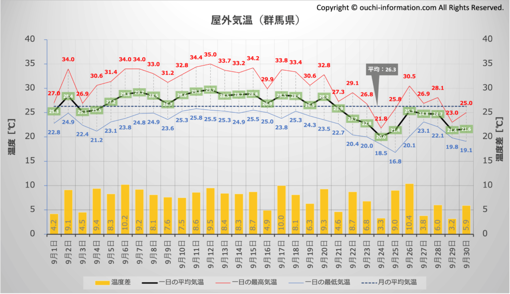 2024年9月の屋外気温＠群馬県 グラフ 断熱等級7 HEAT20 G3 高気密高断熱